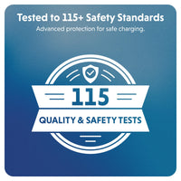 A blue promotional badge with white text reading 'Tested to 115+ Safety Standards' and 'Advanced protection for safe charging.' A central ribbon-style emblem says '115 Quality & Safety Tests' with a shield icon above.