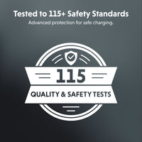 A dark gray promotional graphic with white text reading 'Tested to 115+ Safety Standards' and 'Advanced protection for safe charging.' above a large badge that says '115 Quality & Safety Tests' with a shield icon.