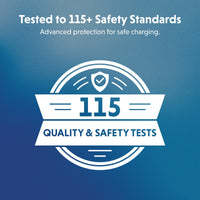 Blue promotional graphic with white text reading 'Tested to 115+ Safety Standards' and 'Advanced protection for safe charging.' A central badge says '115 Quality & Safety Tests' with a shield icon.