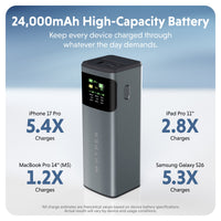 A 24,000mAh high-capacity portable battery charger shown on a light blue and white background, with text indicating it charges iPhone 17 Pro 5.4X times, iPad Pro 11