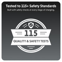 A dark gray square graphic with rounded corners featuring white text that reads 'Tested to 115+ Safety Standards' and 'Built with safety checks at every stage of charging.' Below, a white badge-style emblem says '115 QUALITY & SAFETY TESTS.